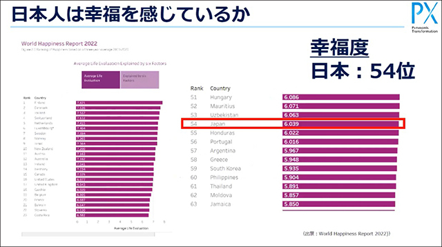 日本人の幸福度は他の先進国と比べて驚くほど低い